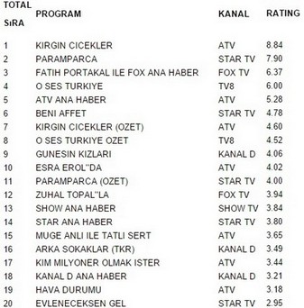 21 aralık pazartesi reyting sonuçları